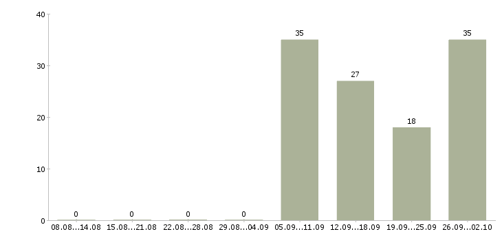 Работа специалист активных продаж в Химках - Число вакансий в Химках по специальности специалист активных продаж за 2 месяца
