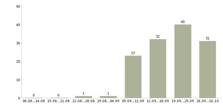 Работа сотрудник администратор в Челябинске - Число вакансий в Челябинске по специальности сотрудник администратор за 2 месяца