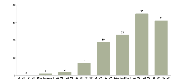 Работа торговый представитель на базу в Челябинске - Число вакансий в Челябинске по специальности торговый представитель на базу за 2 месяца