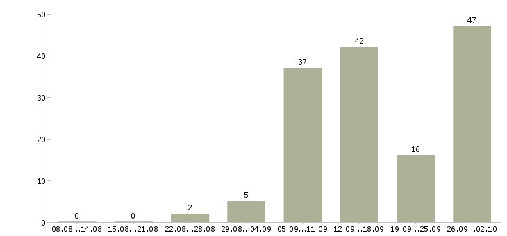 Работа удаленные сотрудники в Челябинске - Число вакансий в Челябинске по специальности удаленные сотрудники за 2 месяца