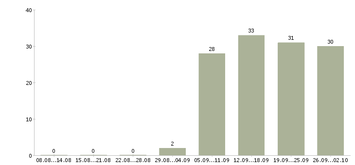 Работа менеджер активных продажам в Чите - Число вакансий в Чите по специальности менеджер активных продажам за 2 месяца