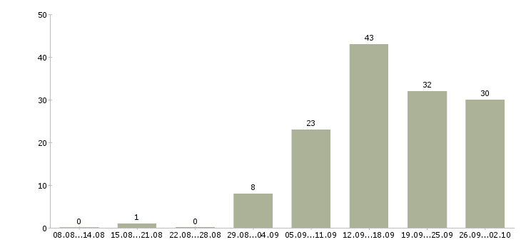 Работа для активных и ответственных в Ярославле - Число вакансий в Ярославле по специальности для активных и ответственных за 2 месяца