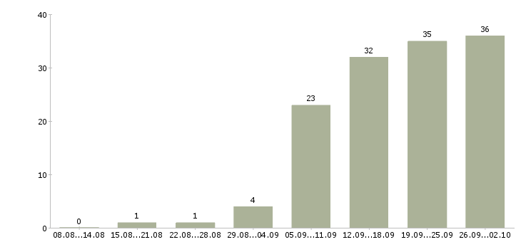 Работа специалист с обязанностями менеджера в Ярославле - Число вакансий в Ярославле по специальности специалист с обязанностями менеджера за 2 месяца