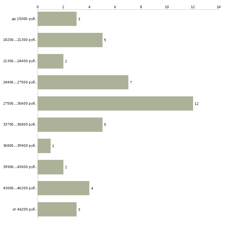 Найти работу машинист в Челябинске - График распределения вакансий «машинист» по зарплате