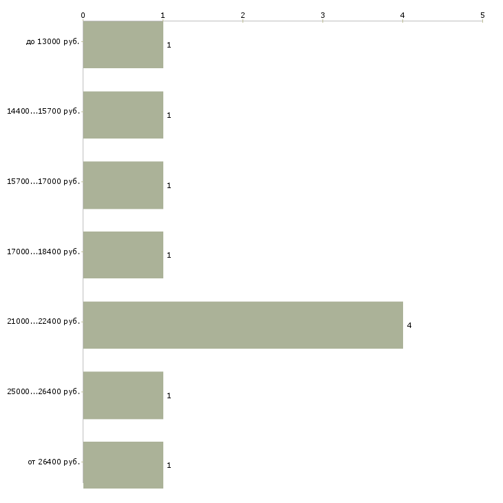 Найти работу продавец книжного магазина в Москве - График распределения вакансий «продавец книжного магазина» по зарплате