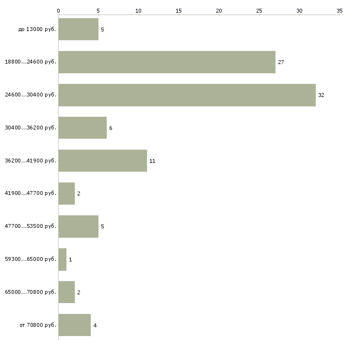 Найти работу сотрудник чоп в Москве - График распределения вакансий «сотрудник чоп» по зарплате