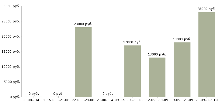 Вакансии администратор в офис Колпино - Медиана зарплат администратор в офис Колпино за 2 месяца