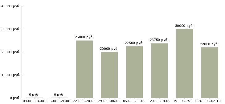 Вакансии администратор обучение в Владимире - Медиана зарплат администратор обучение в Владимире за 2 месяца