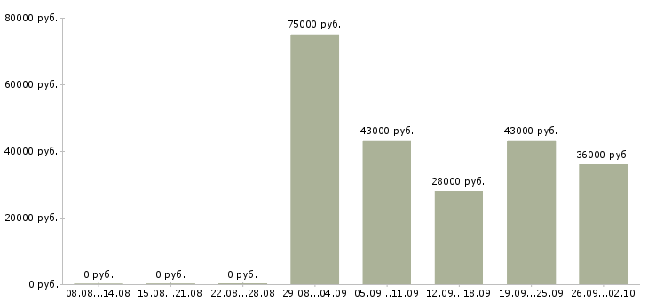 Вакансии активный менеджер продаж в Магнитогорске - Медиана зарплат активный менеджер продаж в Магнитогорске за 2 месяца