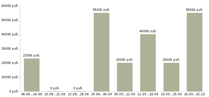 Вакансии бригада в Уфе - Медиана зарплат бригада в Уфе за 2 месяца