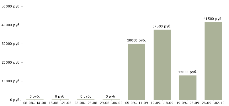 Вакансии бухгалтер заработной платы в Калининграде - Медиана зарплат бухгалтер заработной платы в Калининграде за 2 месяца