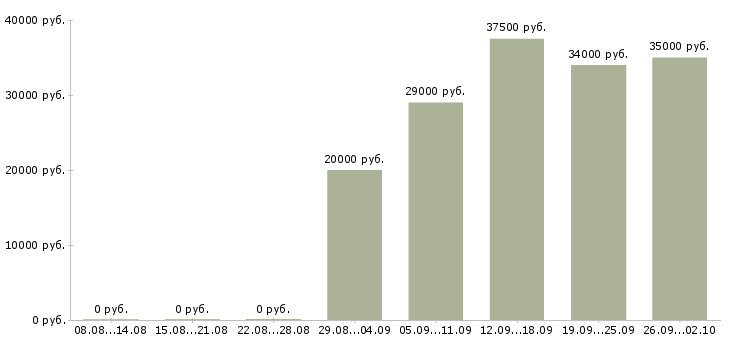 Вакансии бухгалтер кассир Улан-удэ - Медиана зарплат бухгалтер кассир Улан-удэ за 2 месяца