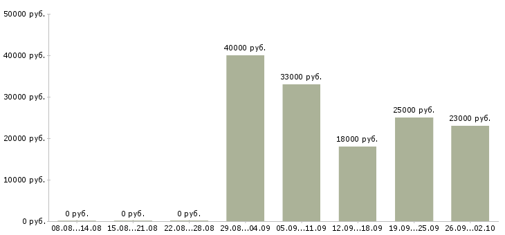 Вакансии бухгалтер на заработную плату в Рязани - Медиана зарплат бухгалтер на заработную плату в Рязани за 2 месяца