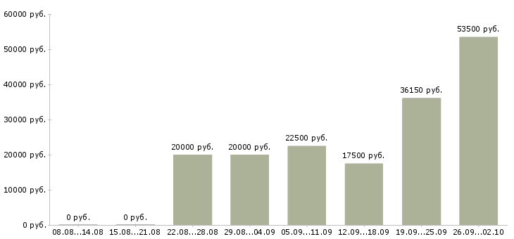 Вакансии в интернете на дому Йошкар-ола - Медиана зарплат в интернете на дому Йошкар-ола за 2 месяца