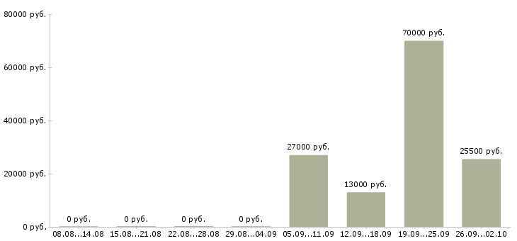 Вакансии водитель в компанию в Серпухове - Медиана зарплат водитель в компанию в Серпухове за 2 месяца