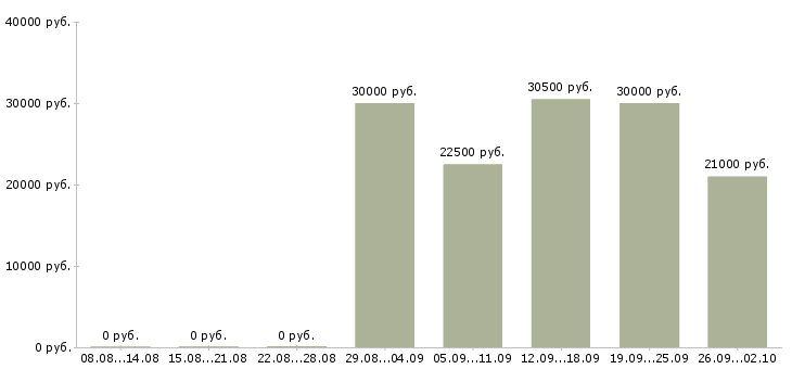 Вакансии водитель категория в с в Уфе - Медиана зарплат водитель категория в с в Уфе за 2 месяца