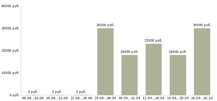 Вакансии водитель с категорией в в Уфе - Медиана зарплат водитель с категорией в в Уфе за 2 месяца