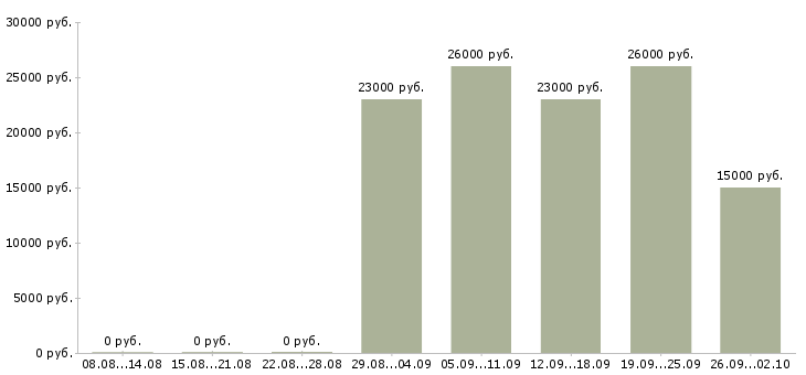 Вакансии главный специалист Татарстан - Медиана зарплат главный специалист Татарстан за 2 месяца