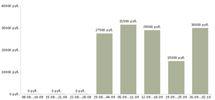 Вакансии делопроизводство в Казани - Медиана зарплат делопроизводство в Казани за 2 месяца