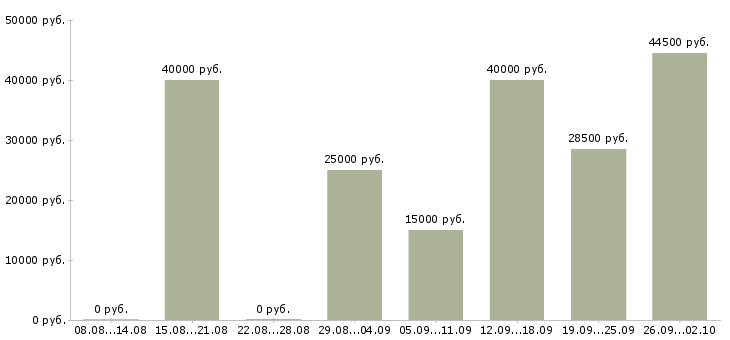 Вакансии директор предприятия Нижний новгород - Медиана зарплат директор предприятия Нижний новгород за 2 месяца