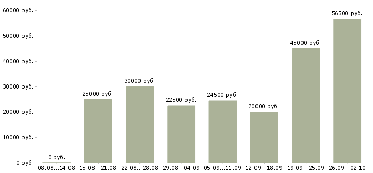 Вакансии для желающих в Волгограде - Медиана зарплат для желающих в Волгограде за 2 месяца