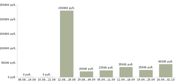 Вакансии зарабатываем дома в Кургане - Медиана зарплат зарабатываем дома в Кургане за 2 месяца