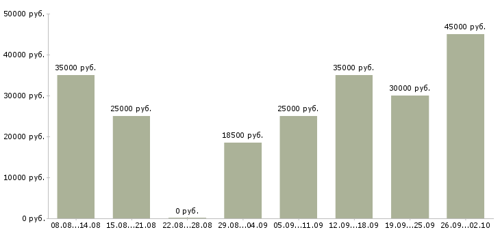Вакансии зарабатывать на дому в Липецке - Медиана зарплат зарабатывать на дому в Липецке за 2 месяца