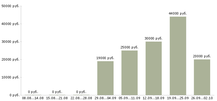 Вакансии интернет команда в Оренбурге - Медиана зарплат интернет команда в Оренбурге за 2 месяца