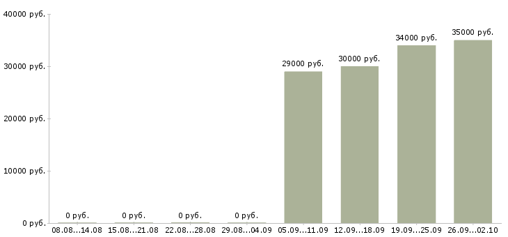 Вакансии кассир администратор Набережные челны - Медиана зарплат кассир администратор Набережные челны за 2 месяца