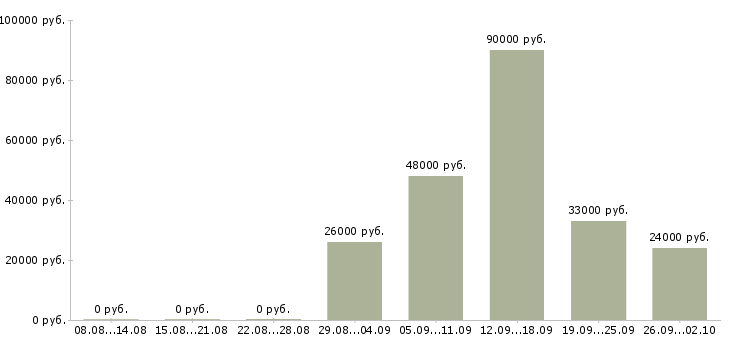 Вакансии кассир вахта Татарстан - Медиана зарплат кассир вахта Татарстан за 2 месяца