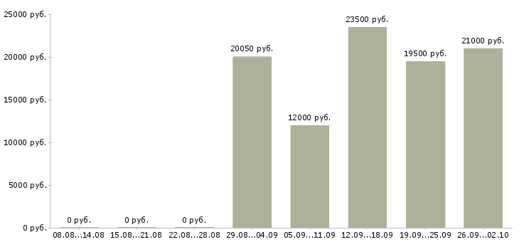 Вакансии кладовщик склада в Новосибирске - Медиана зарплат кладовщик склада в Новосибирске за 2 месяца
