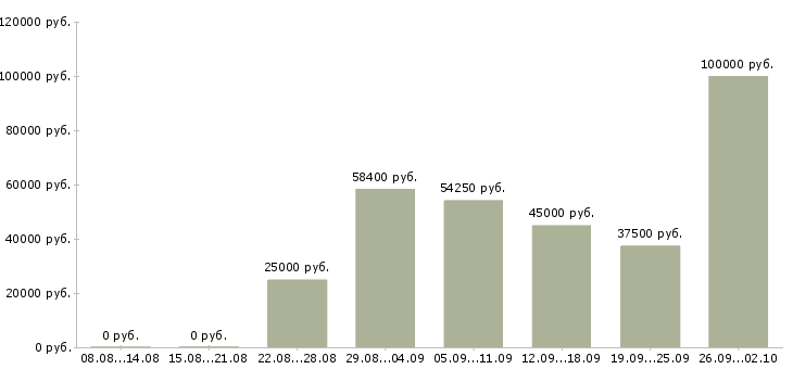 Вакансии ключевой менеджер Ростов-на-дону - Медиана зарплат ключевой менеджер Ростов-на-дону за 2 месяца