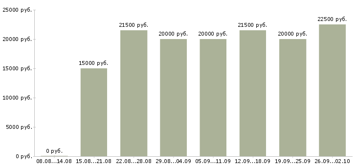 Вакансии консультант в интернет магазине Татарстан - Медиана зарплат консультант в интернет магазине Татарстан за 2 месяца