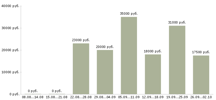 Вакансии консультант по телефону Нижний новгород - Медиана зарплат консультант по телефону Нижний новгород за 2 месяца