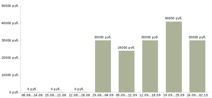 Вакансии мастер на час Санкт-петербург - Медиана зарплат мастер на час Санкт-петербург за 2 месяца