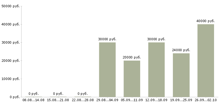 Вакансии мастер по маникюру Санкт-петербург - Медиана зарплат мастер по маникюру Санкт-петербург за 2 месяца