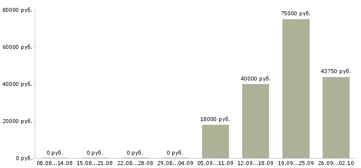Вакансии машинист в Челябинске - Медиана зарплат машинист в Челябинске за 2 месяца