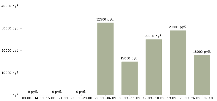 Вакансии менеджер 1с в Саратове - Медиана зарплат менеджер 1с в Саратове за 2 месяца