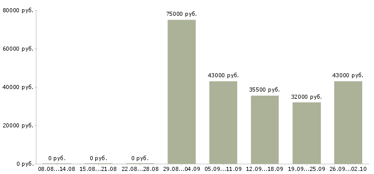 Вакансии менеджер активных продажам в Магнитогорске - Медиана зарплат менеджер активных продажам в Магнитогорске за 2 месяца