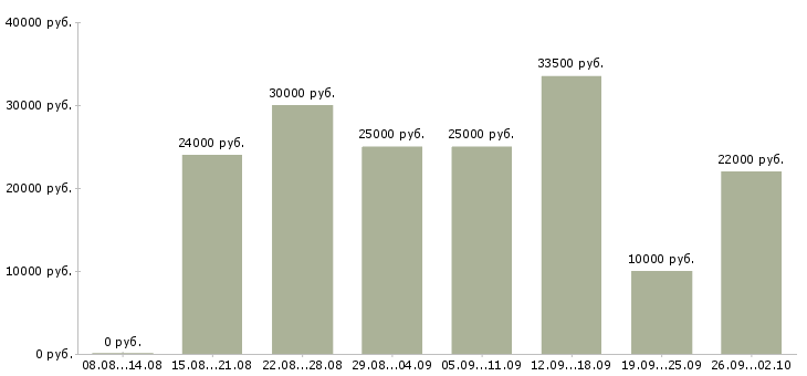 Вакансии менеджер в интернете Якутия - Медиана зарплат менеджер в интернете Якутия за 2 месяца