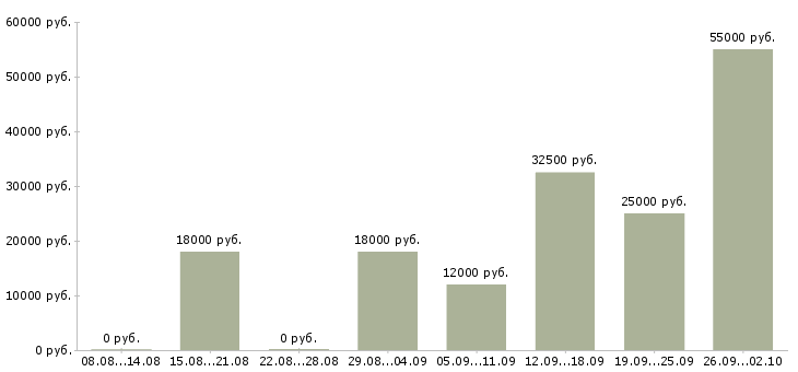 Вакансии менеджер для поиска клиентов в Уфе - Медиана зарплат менеджер для поиска клиентов в Уфе за 2 месяца