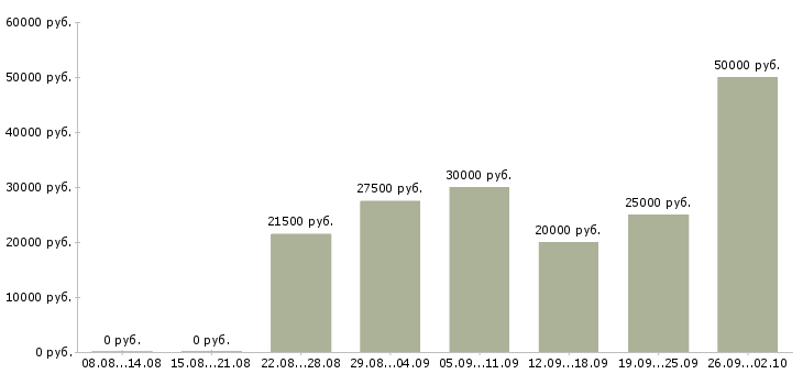 Вакансии менеджер для работы в интернет в Костроме - Медиана зарплат менеджер для работы в интернет в Костроме за 2 месяца