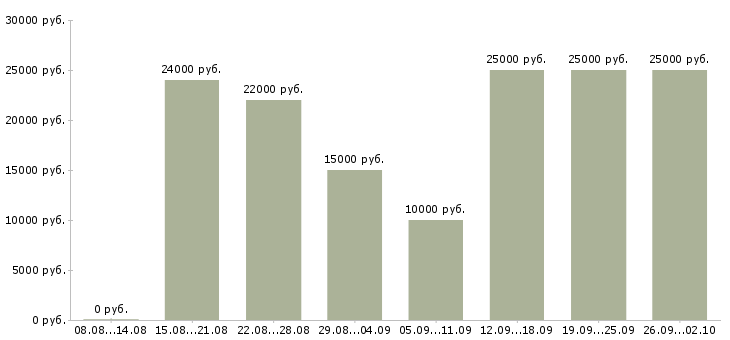 Вакансии менеджер магазинов в Кирове - Медиана зарплат менеджер магазинов в Кирове за 2 месяца
