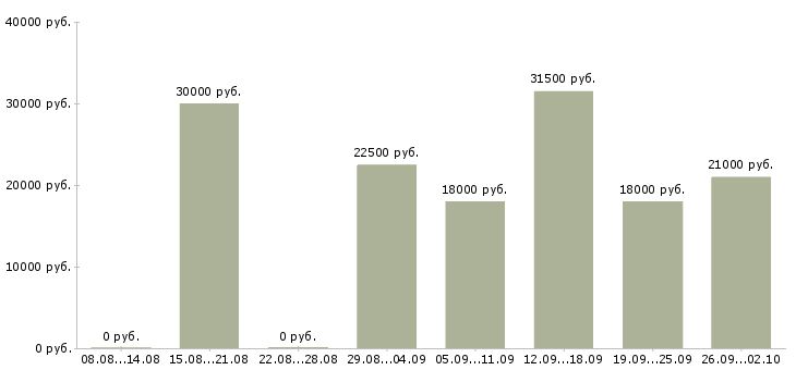 Вакансии менеджер пк в Ногинске - Медиана зарплат менеджер пк в Ногинске за 2 месяца