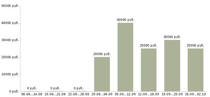 Вакансии менеджер по качеству Удмуртия - Медиана зарплат менеджер по качеству Удмуртия за 2 месяца
