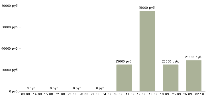 Вакансии менеджер по мотивации в Уфе - Медиана зарплат менеджер по мотивации в Уфе за 2 месяца