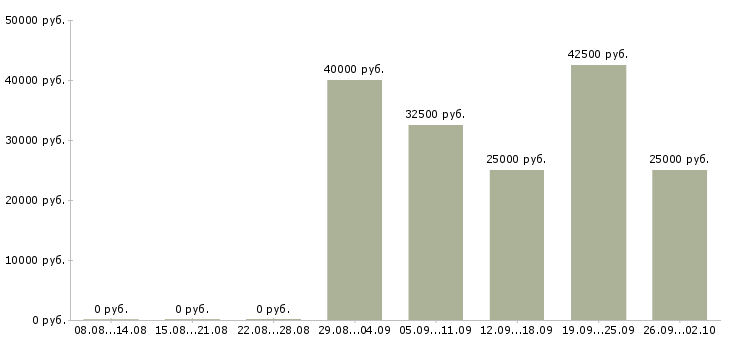 Вакансии менеджер по новостройкам в Москве - Медиана зарплат менеджер по новостройкам в Москве за 2 месяца