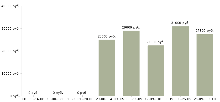 Вакансии менеджер по питанию в Новосибирске - Медиана зарплат менеджер по питанию в Новосибирске за 2 месяца