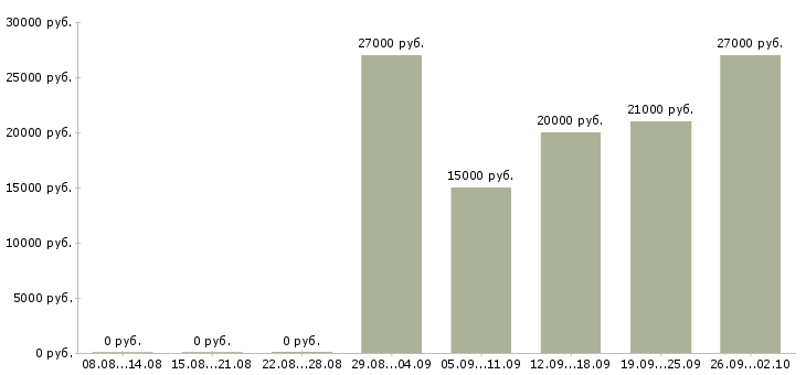 Вакансии менеджер по продажам с опытом в Саратове - Медиана зарплат менеджер по продажам с опытом в Саратове за 2 месяца