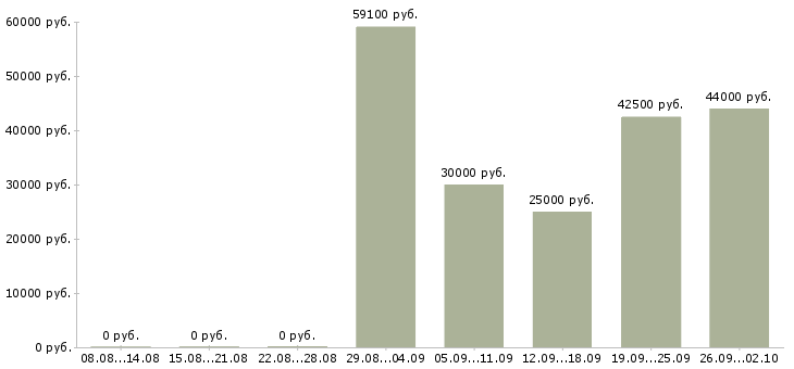 Вакансии менеджер по продукции в Туле - Медиана зарплат менеджер по продукции в Туле за 2 месяца